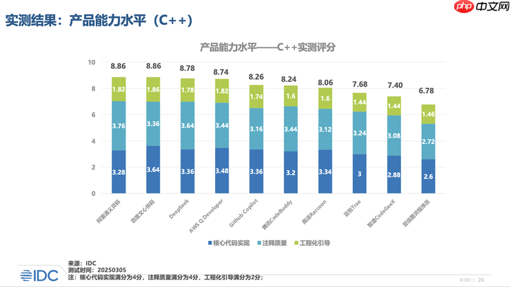 IDC权威评测:文心快码位居国内代码生成产品评估第一