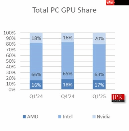 2025年Q1显卡市场份额:英伟达彻底垄断 份额高达92%!