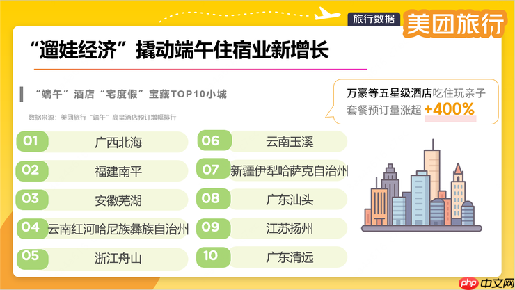 美团旅行:端午冷门小城五星级酒店订单大增 年轻人热衷水边“带娃躺平”