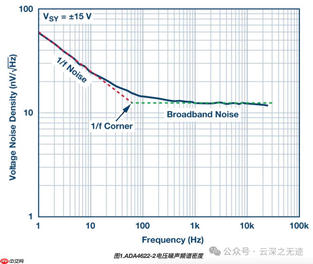 ADI：了解及消除1/f噪声（YUNSWJ 重写版）