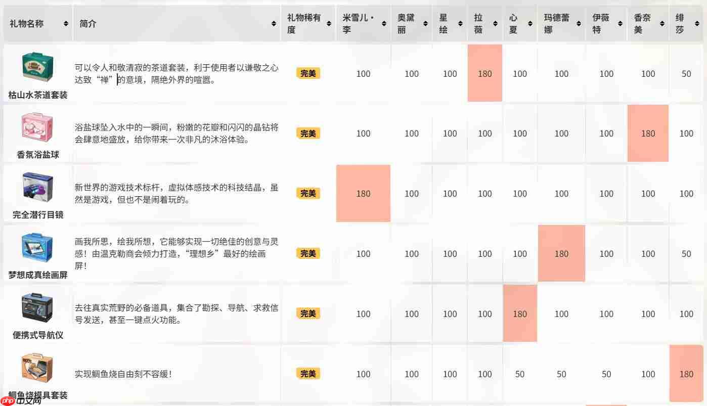 卡拉彼丘赠礼系统全解析 快速提升角色好感度技巧