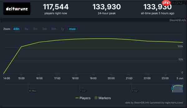 《三角符文》同时在线峰值超13万 Steam平台好评如潮