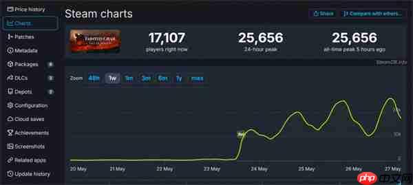 《污痕圣杯:阿瓦隆的陨落》峰值超2.5万 好评率89%