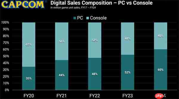 卡普空最新数据:PC平台销量上涨迅速 已远超主机平台