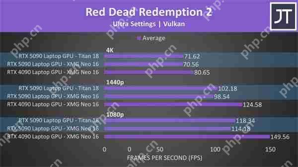 RTX 5090移动版性能测试:4K模式对比4090仅提升3%