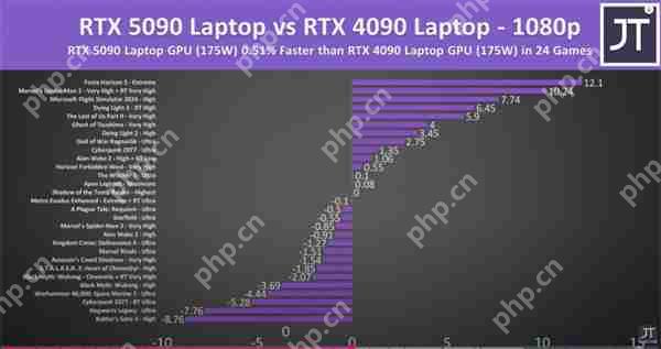 RTX 5090移动版性能测试:4K模式对比4090仅提升3%