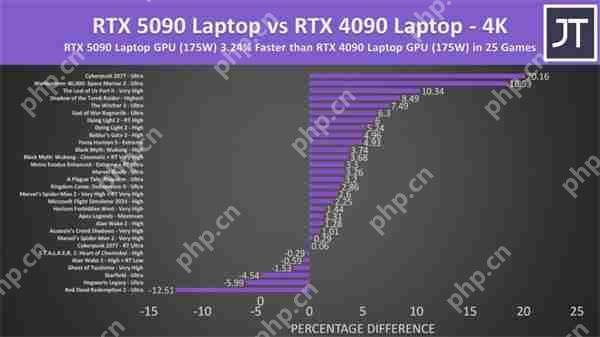 RTX 5090移动版性能测试:4K模式对比4090仅提升3%