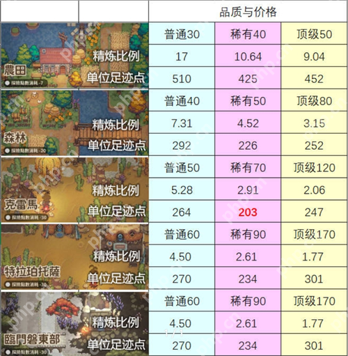 非日常邂逅故事食材精炼全攻略:最优资源分配与自动化运营秘籍