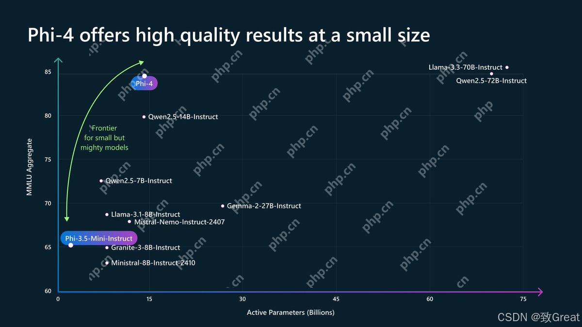 微软地表最强14B模型Phi-4发布了