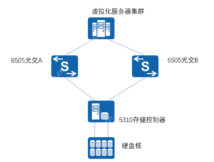 一文给你讲明白,OceanStor 5310 V5存储实施方案!