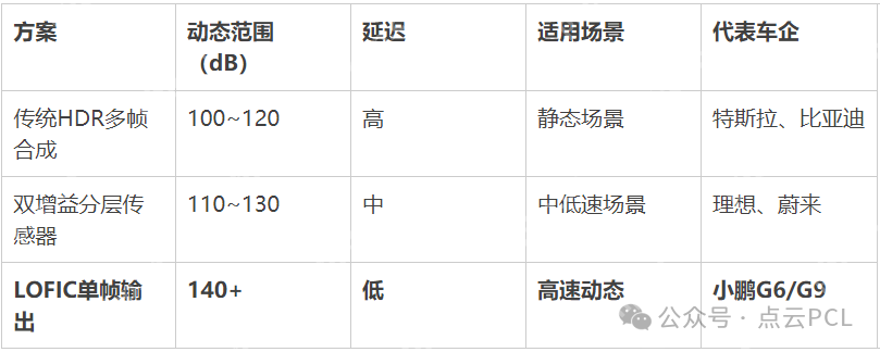 LOFIC技术:突破传统摄像头的动态范围瓶颈