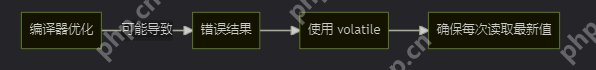 《编程千问》第十五问:volatile是什么?有什么用?