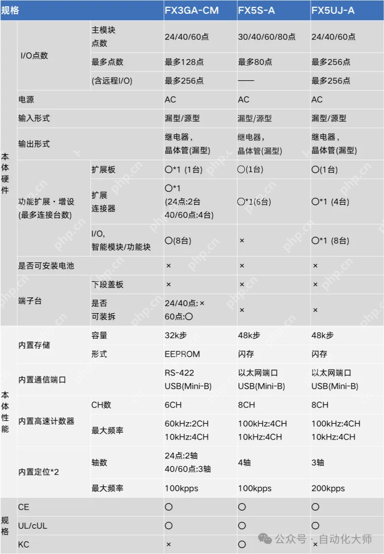 突发,三菱FX3GA宣布停产!升级FX5硬件程序替换指南