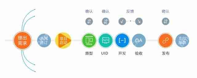 App开发:APP开发详细流程图全析