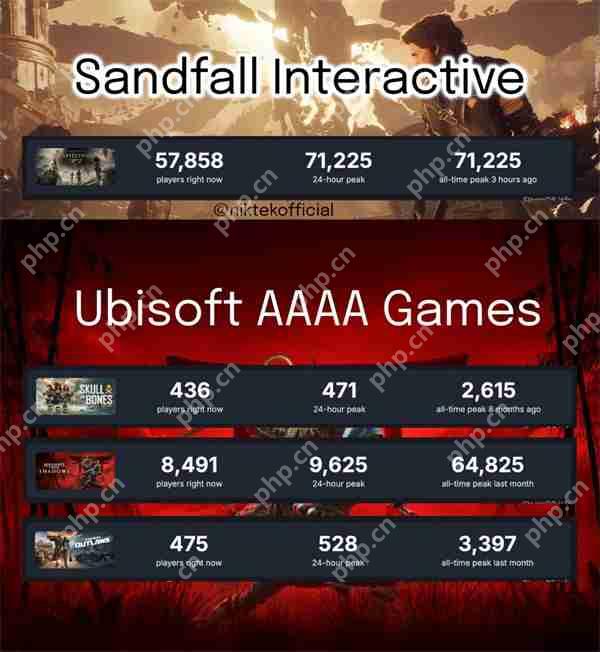 《光与影:33号远征队》首日销量超50万 在线峰值超7万