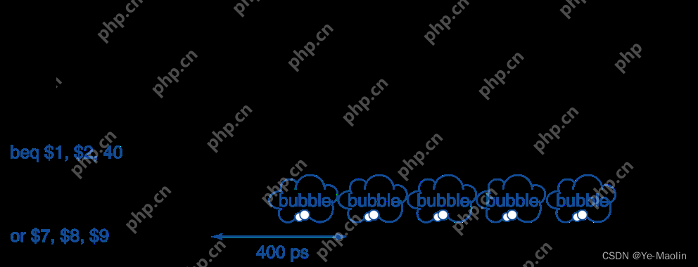 计算机指令的流水线执行与流水线冒险