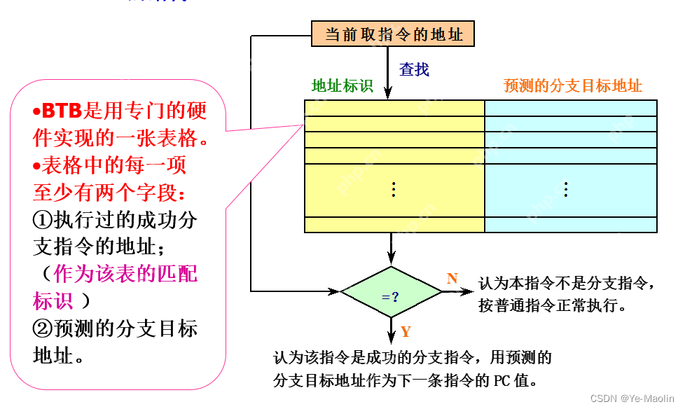 计算机指令的流水线执行与流水线冒险