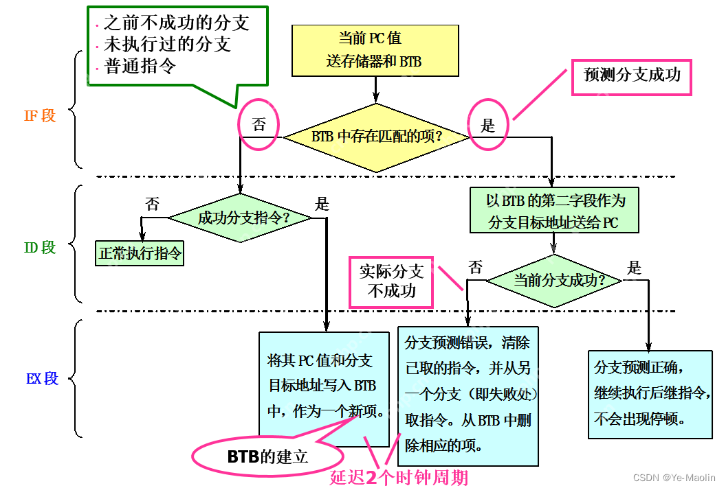 计算机指令的流水线执行与流水线冒险