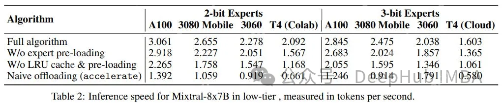 使用Mixtral-offloading在消费级硬件上运行Mixtral-8x7B