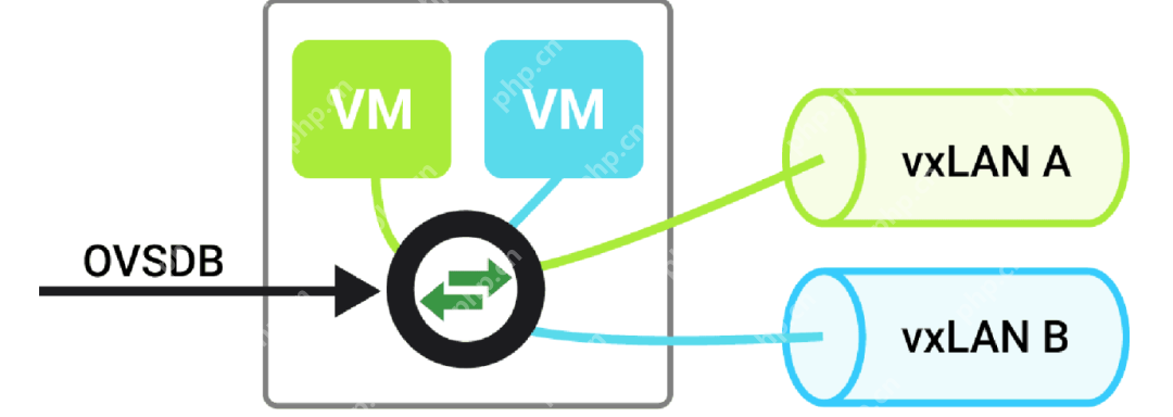 什么是软件定义网络中的硬件卸载？