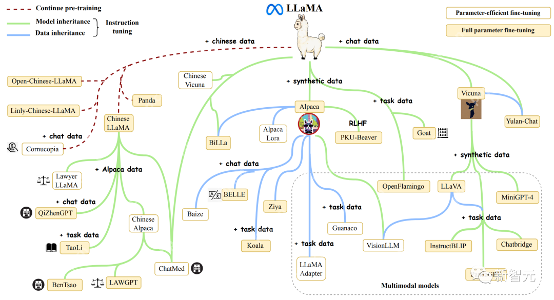 700亿参数Llama 2训练加速195%!训练/微调/推理全流程方案开源,0代码一站解决
