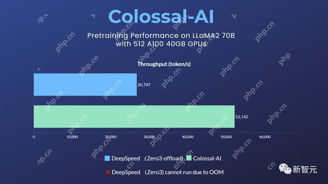 700亿参数Llama 2训练加速195%!训练/微调/推理全流程方案开源,0代码一站解决
