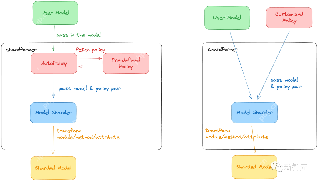 700亿参数Llama 2训练加速195%!训练/微调/推理全流程方案开源,0代码一站解决