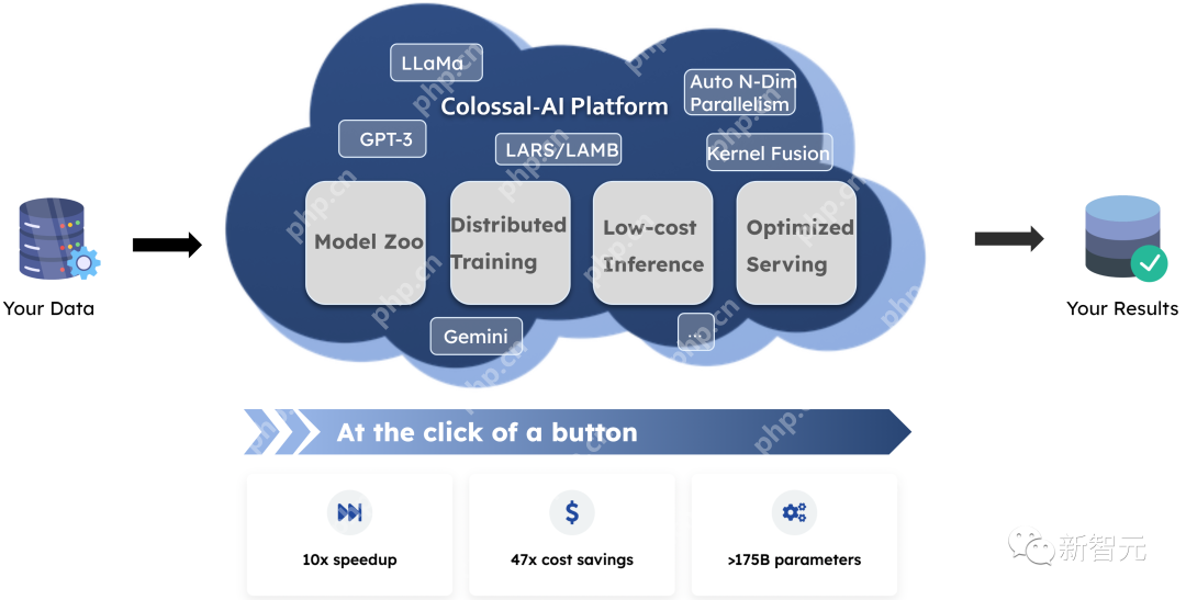 700亿参数Llama 2训练加速195%!训练/微调/推理全流程方案开源,0代码一站解决