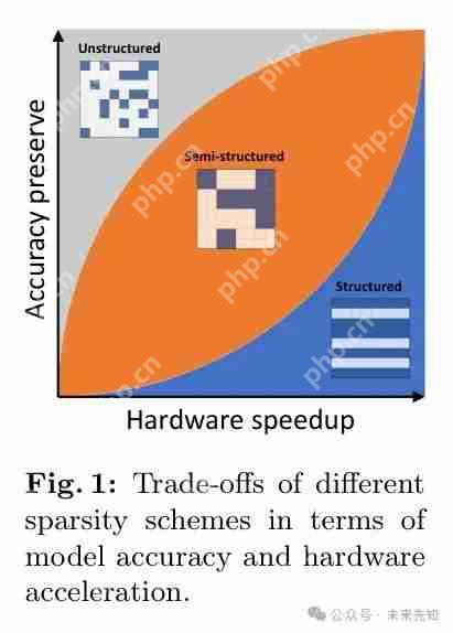 从 DeiT-B 到 DeiT-S,块结构化剪枝在深度 ViTs上 的应用 !