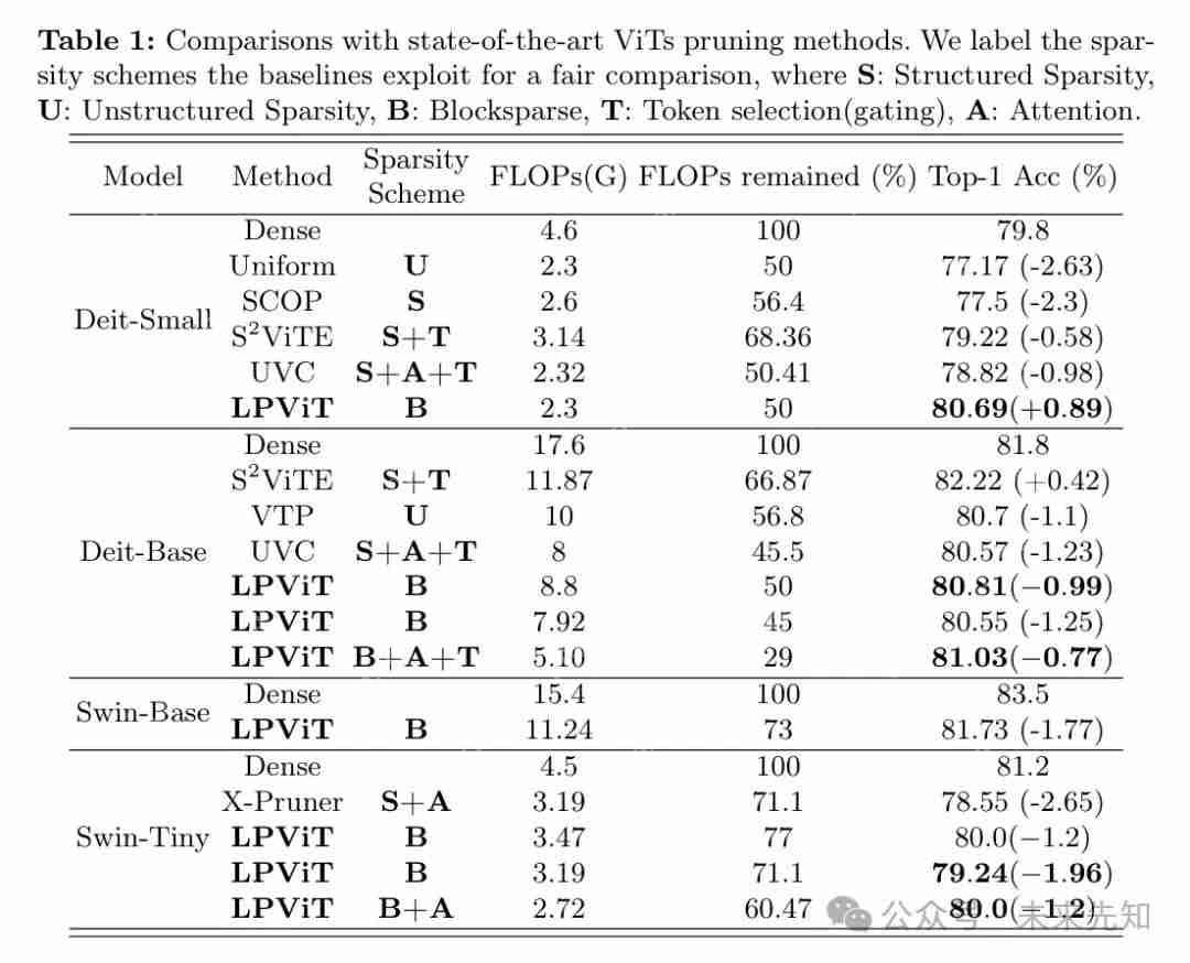 从 DeiT-B 到 DeiT-S,块结构化剪枝在深度 ViTs上 的应用 !