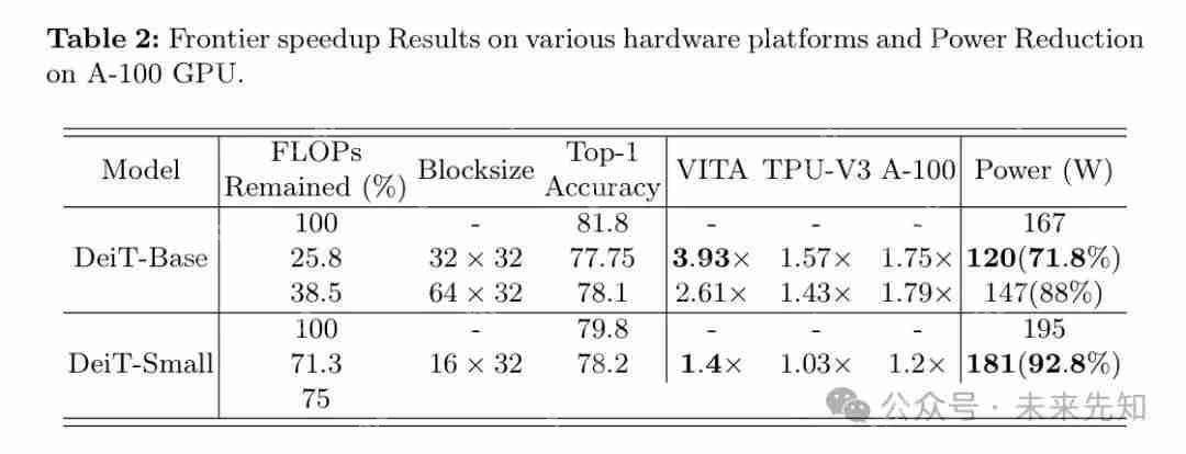 从 DeiT-B 到 DeiT-S,块结构化剪枝在深度 ViTs上 的应用 !