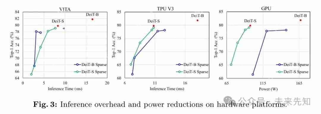 从 DeiT-B 到 DeiT-S,块结构化剪枝在深度 ViTs上 的应用 !