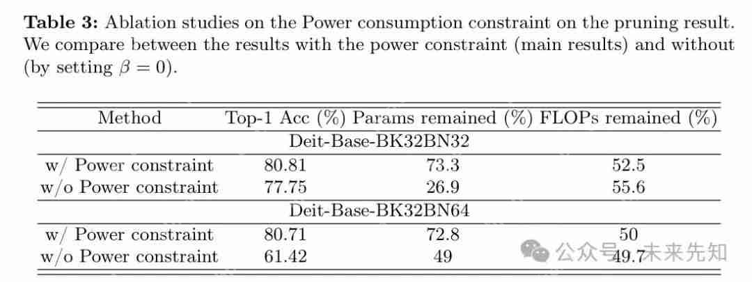 从 DeiT-B 到 DeiT-S,块结构化剪枝在深度 ViTs上 的应用 !