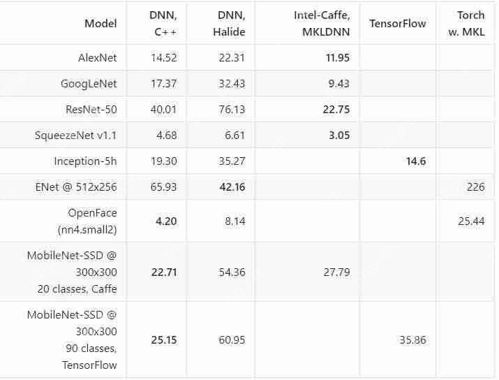 图像、神经网络优化利器:了解Halide