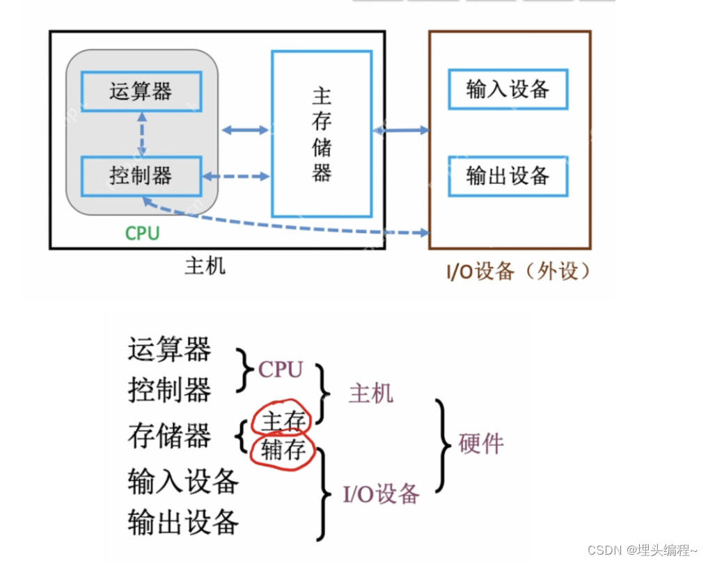 【计算机组成原理】1.1计算机的软硬件组成(记录学习计算机组成原理)