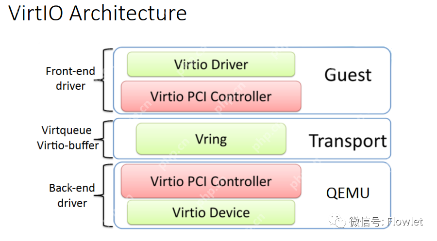 虚拟化分类与 I/O 虚拟化技术概述