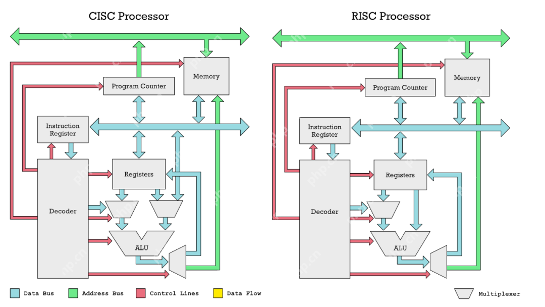 计算机科学：了解RISC与CISC架构的区别
