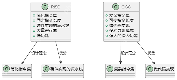 计算机科学：了解RISC与CISC架构的区别