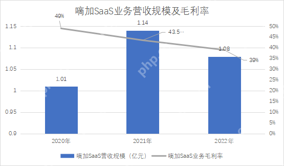 广联科技IPO：主营业务面临消亡，转型SaaS萎靡不振，靠新业务SaaS+能撑起IPO？