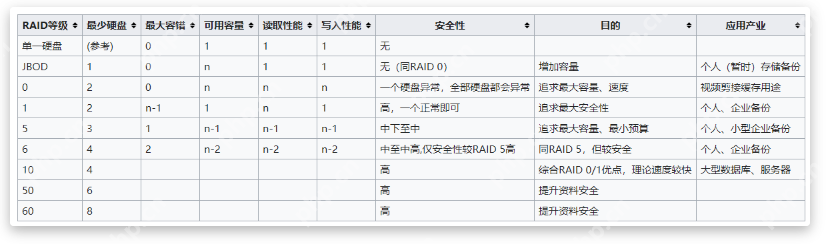 RAID磁盘阵列