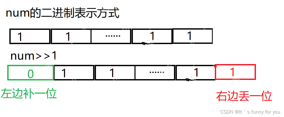关于原码,反码,补码,及位操作符的概念