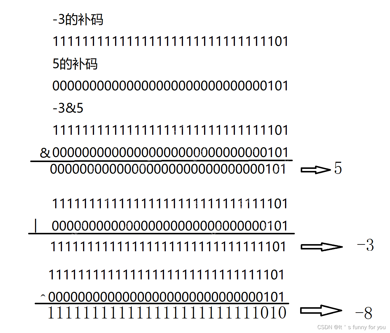 关于原码,反码,补码,及位操作符的概念