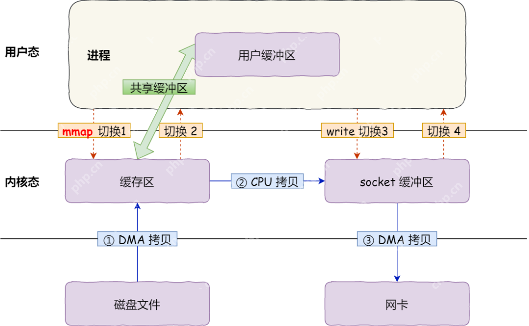 傻瓜三歪让我教他「零拷贝」