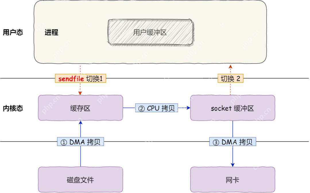 傻瓜三歪让我教他「零拷贝」
