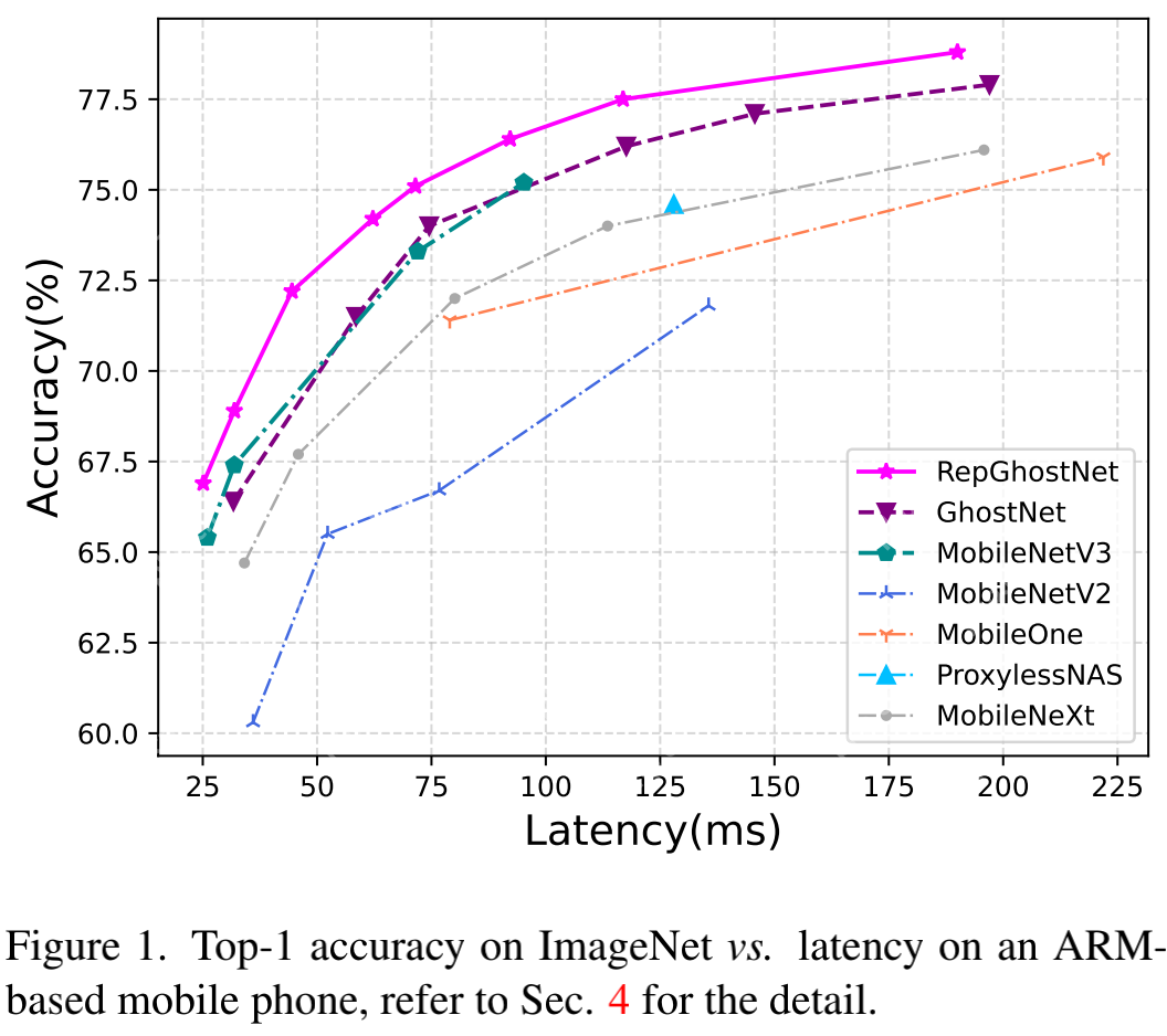 端侧高效骨干RepGhost | 重参数赋能GhostNet,达成端侧超高效骨干