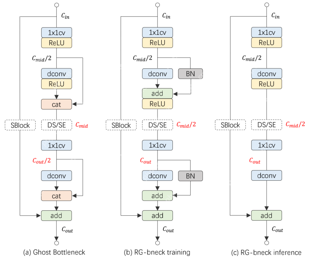 端侧高效骨干RepGhost | 重参数赋能GhostNet,达成端侧超高效骨干