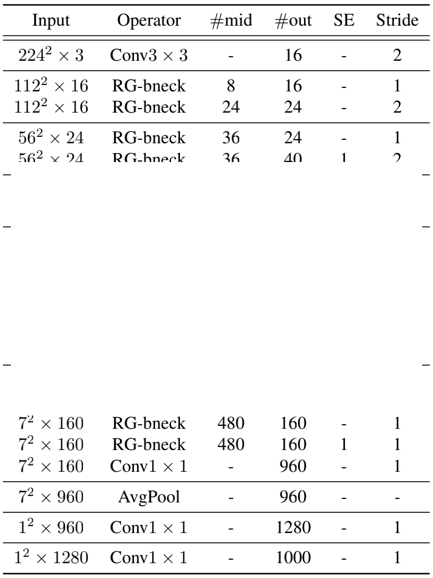 端侧高效骨干RepGhost | 重参数赋能GhostNet,达成端侧超高效骨干
