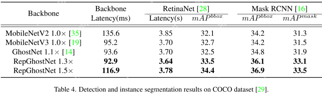 端侧高效骨干RepGhost | 重参数赋能GhostNet,达成端侧超高效骨干