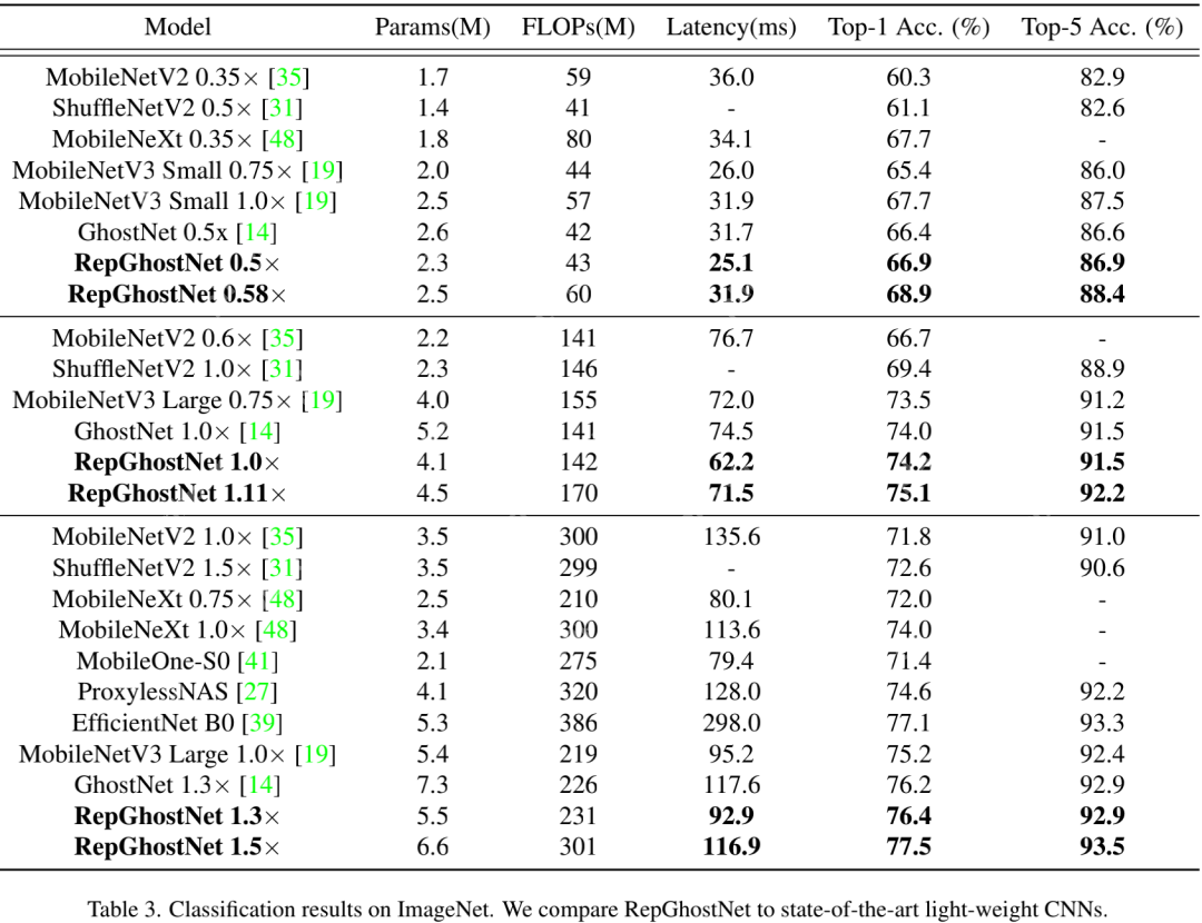端侧高效骨干RepGhost | 重参数赋能GhostNet,达成端侧超高效骨干
