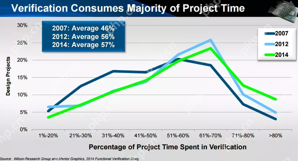 VLSI/SoC设计或架构是否比验证更好?